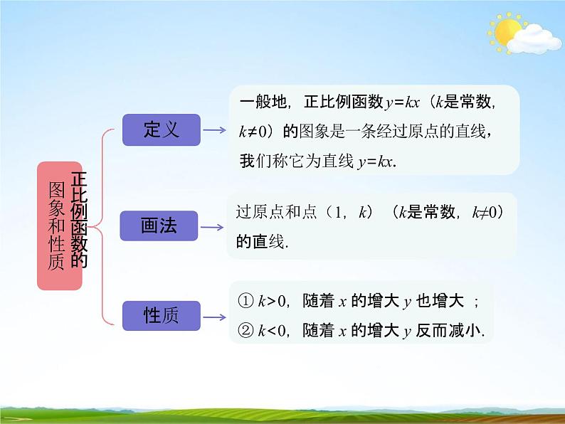 人教版八年级数学下册《19 一次函数单元复习》教学课件精品PPT优秀公开课203