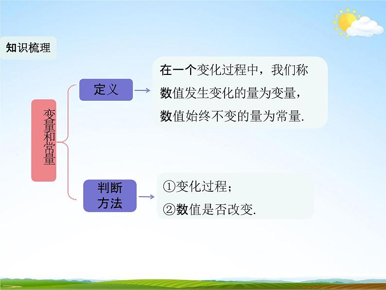 人教版八年级数学下册《19 一次函数单元复习》教学课件精品PPT优秀公开课1第2页