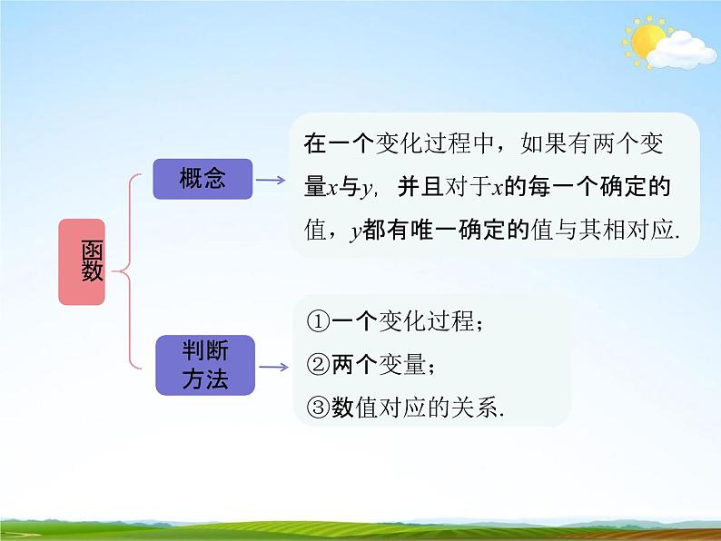 人教版八年级数学下册《19 一次函数单元复习》教学课件精品PPT优秀公开课1第3页