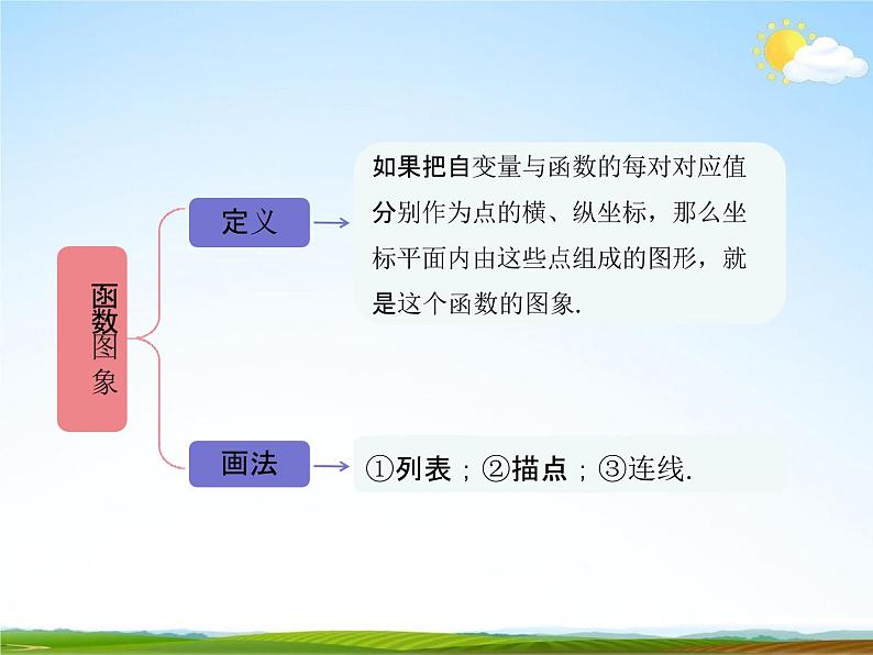 人教版八年级数学下册《19 一次函数单元复习》教学课件精品PPT优秀公开课1第6页