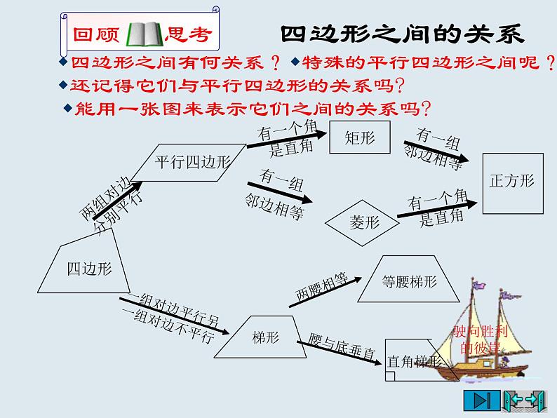 《特殊的平行四边形综合复习》课件-01第8页