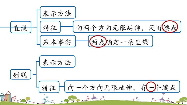 人教版数学七年级上册 4.5《几何图形初步小结课时1》PPT课件03