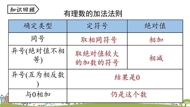 人教版数学七年级上册 1.3《有理数的加减法课时3》PPT课件02