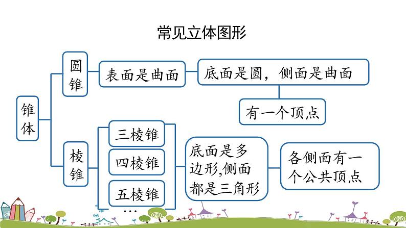 人教版数学七年级上册 4.1《几何图形课时3》PPT课件03