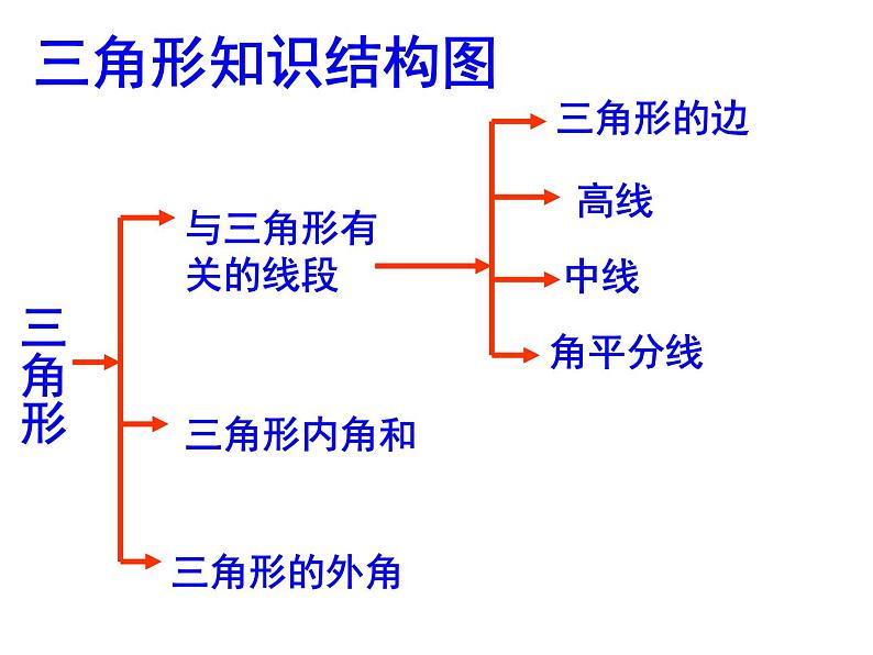 人教版八年级上册《三角形》《三角形复习》课件02