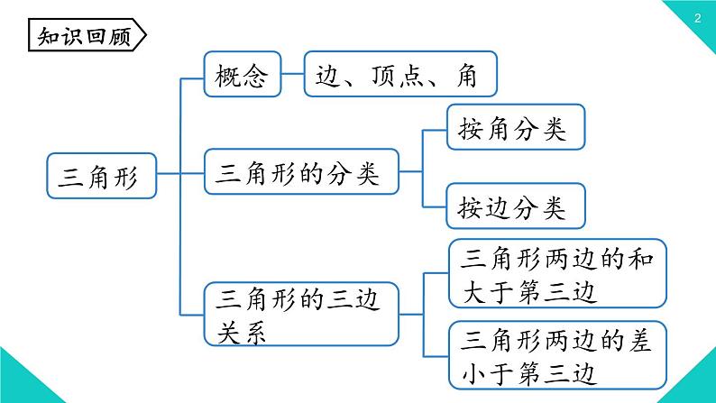 2021--2022学年人教版八年级数学上册 11.1.2   三角形的高、中线与角平分线(课件）02