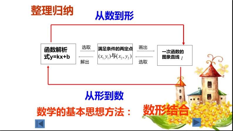 人教版数学八年级下册 待定系数法求一次函数解析式课件08