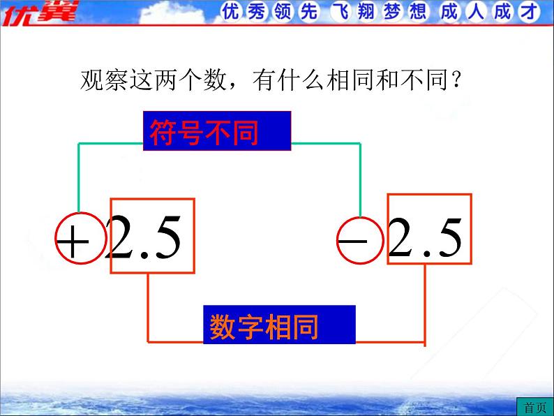 人教版数学七年级上册1.2.3 相反数课件06