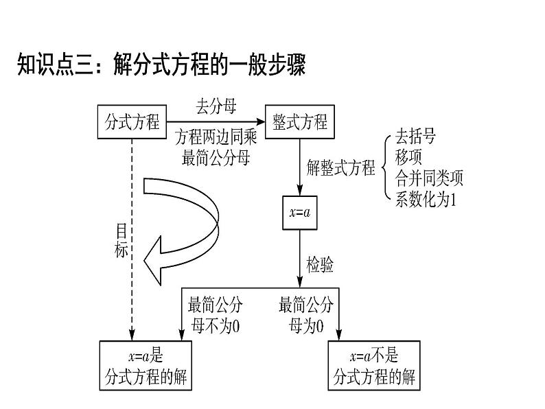 第15章 第8课时　分式方程的解法(1)-2020秋人教版八年级数学上册课件(共17张PPT)07