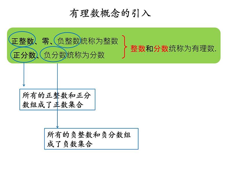 人教版数学七年级上册第一章第二节第一课时有理数课件第6页