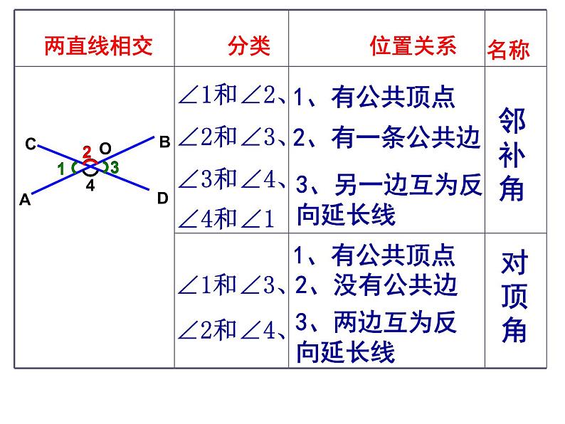 泸科版数学七年级下册第十章第十章相交线与平行线10.1《相交线》课件04