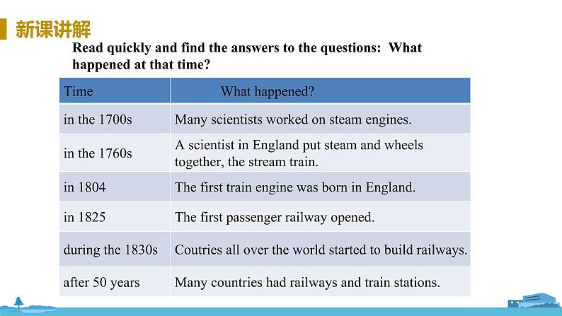 冀教版英语八年级上册 Lesson 32 Trains Go Faster！ PPT课件+音频05