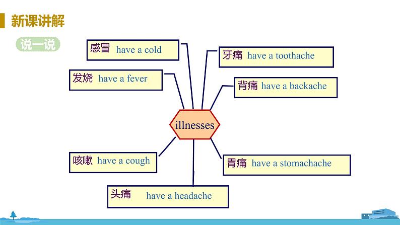 冀教版英语七年级上册 Unit 3 Body Parts and Feelings Lesson 17 PPT课件08