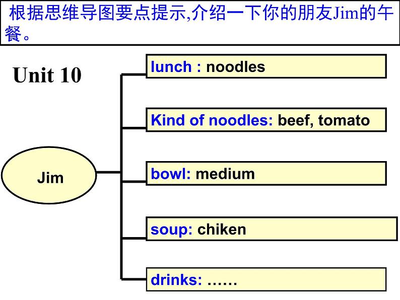 Unit 10 思维导图第1页