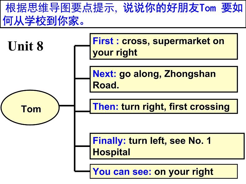 Unit 8 思维导图第1页