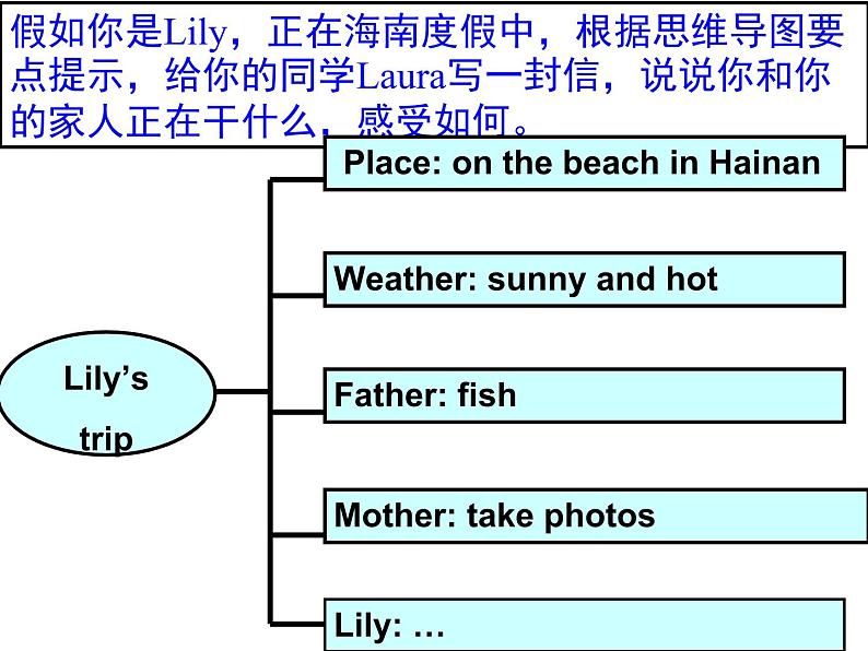 Unit 7 思维导图第1页