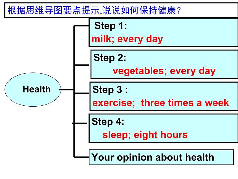 八上期末范文（含思维导图）第4页