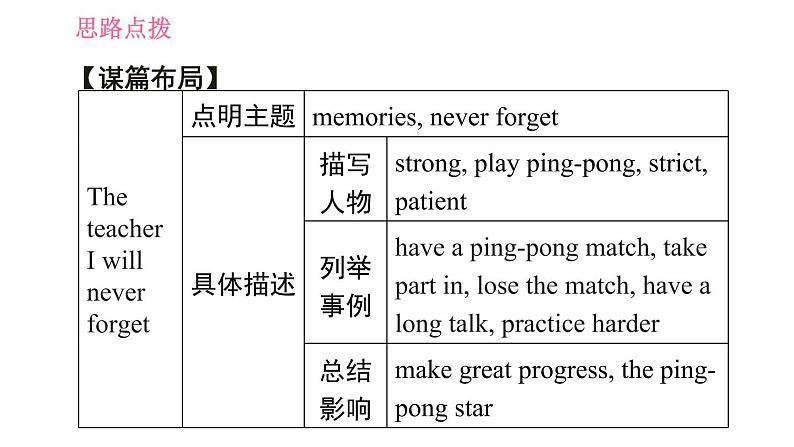 人教版九年级上册英语 Unit14 习题课件05