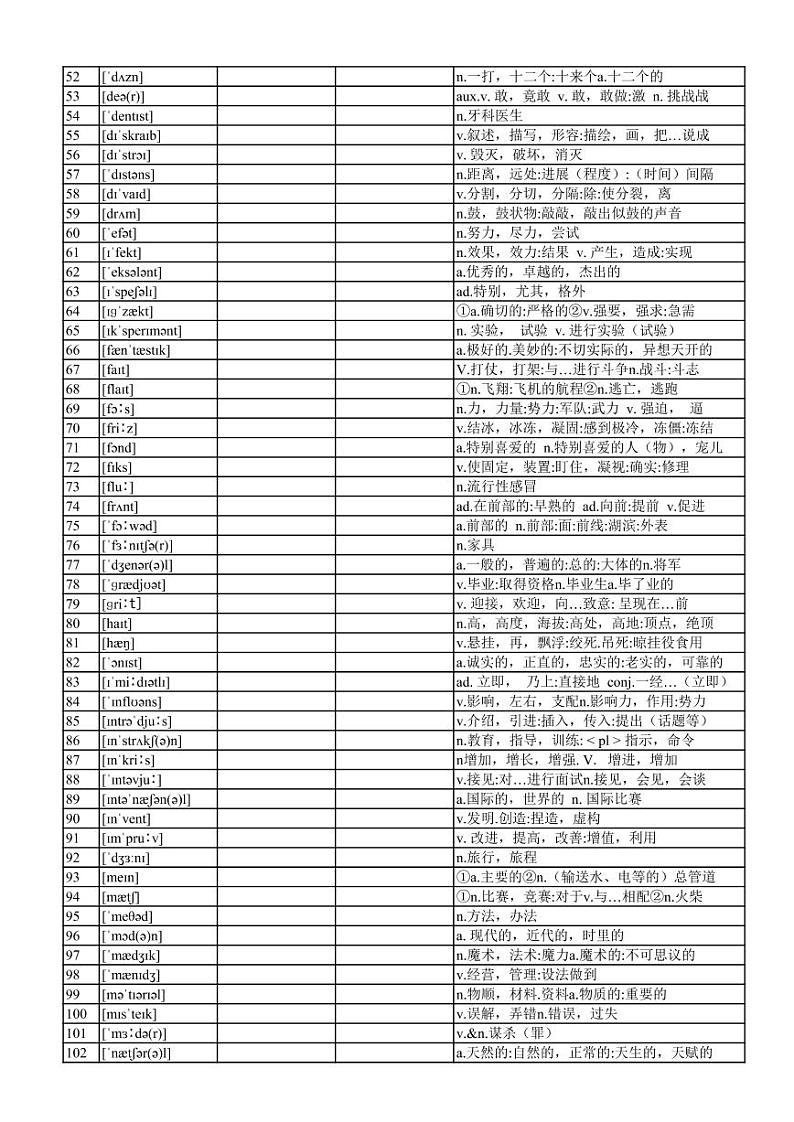 2021-2022学年仁爱版中考复习200个核心单词--根据音标写单词版 试卷02