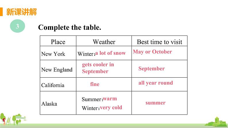 外研英语八年级上册 Module 10  Unit 2 The weather is fine all year round PPT课件+素材08