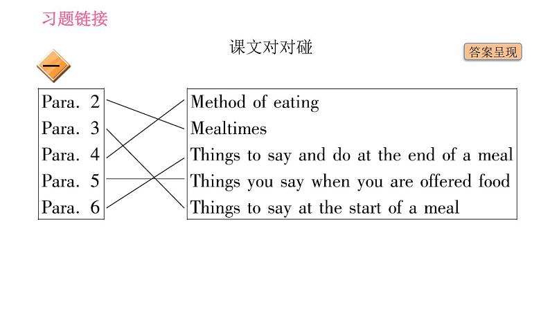 外研版九年级下册英语课件 Module 6 Unit 2 Knives and forks are used for most Western food第3页