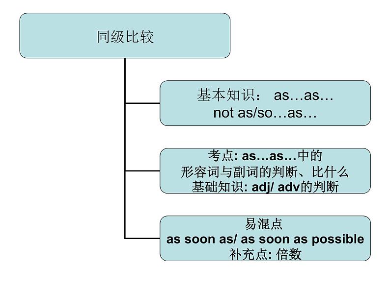 中考英语语法讲解课件-比较级与最高级第4页