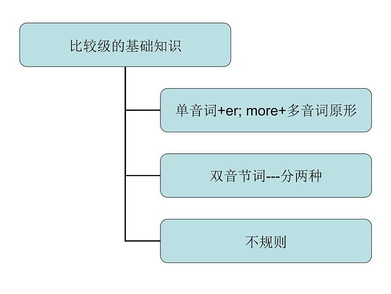 中考英语语法讲解课件-比较级与最高级第5页