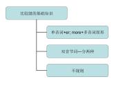 中考英语语法讲解课件-比较级与最高级