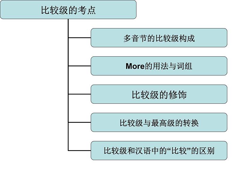 中考英语语法讲解课件-比较级与最高级第6页