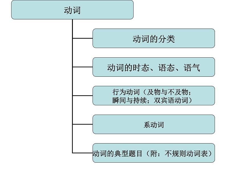 中考英语语法讲解课件-行为动词与系动词第3页