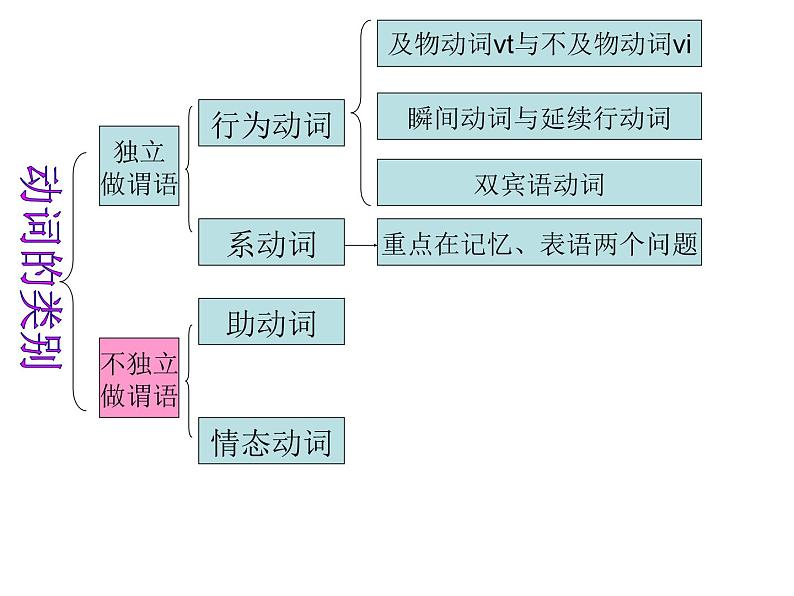 中考英语语法讲解课件-行为动词与系动词第5页