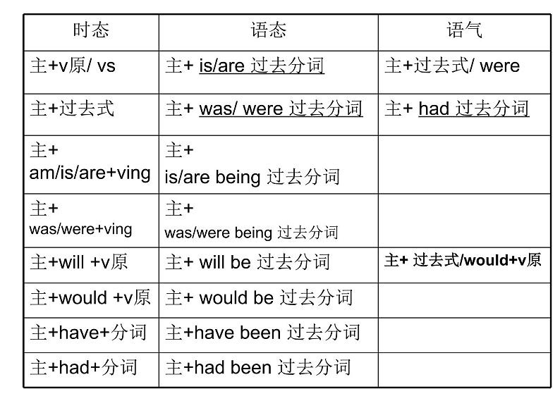 中考英语语法讲解课件-行为动词与系动词第7页