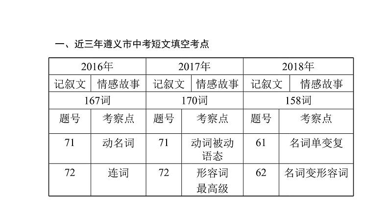 2019届人教版（遵义专用）九年级中考总复习英语课件：题型五  短文填空(共23张PPT)第3页