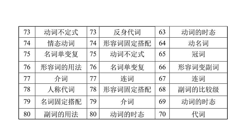 2019届人教版（遵义专用）九年级中考总复习英语课件：题型五  短文填空(共23张PPT)第4页