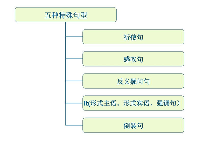 中考英语语法讲解课件-祈使句感叹句03