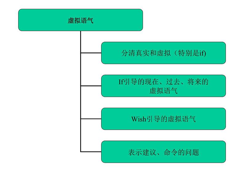 中考英语语法讲解课件-虚拟语气ppt课件03