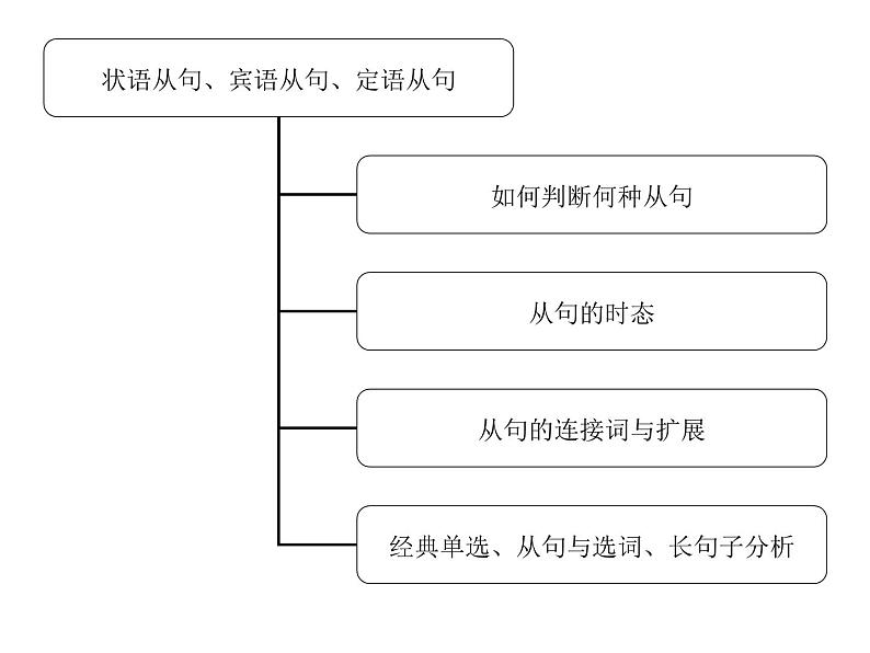 中考英语语法讲解ppt课件-从句综合讲解03