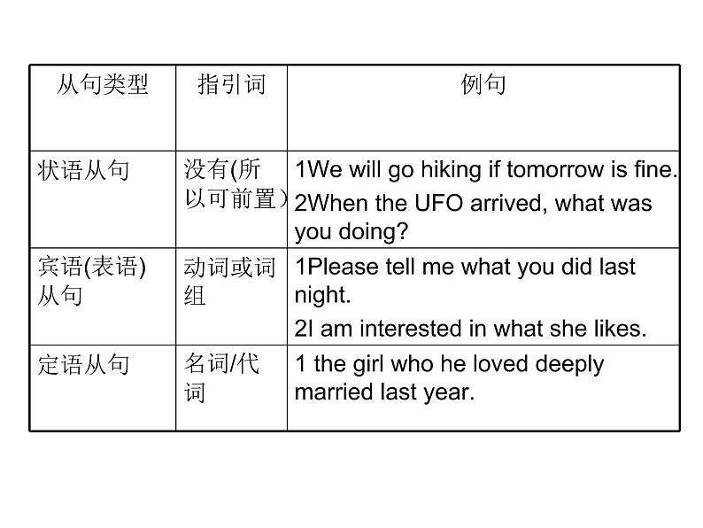 中考英语语法讲解ppt课件-从句综合讲解05