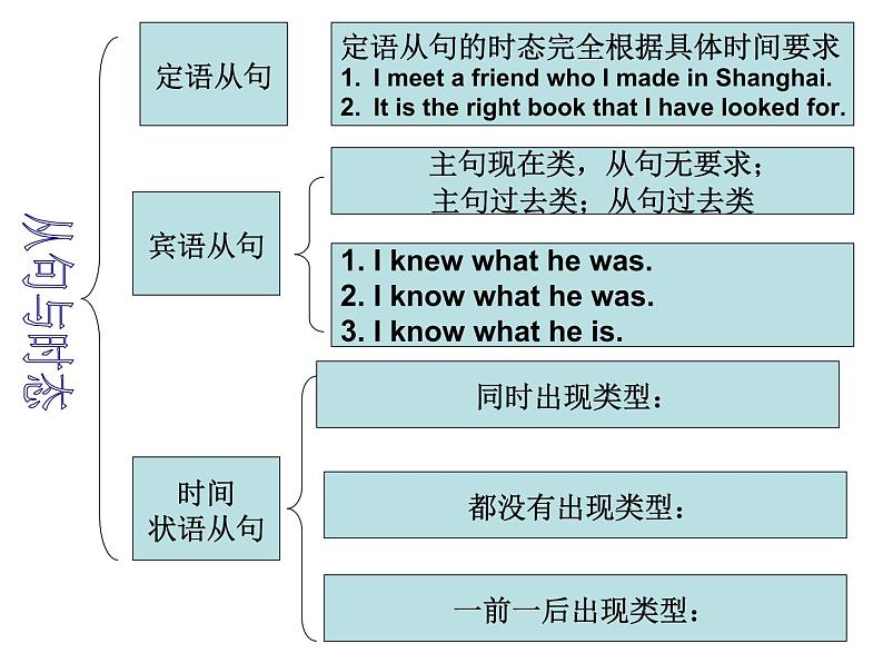 中考英语语法讲解ppt课件-从句综合讲解07