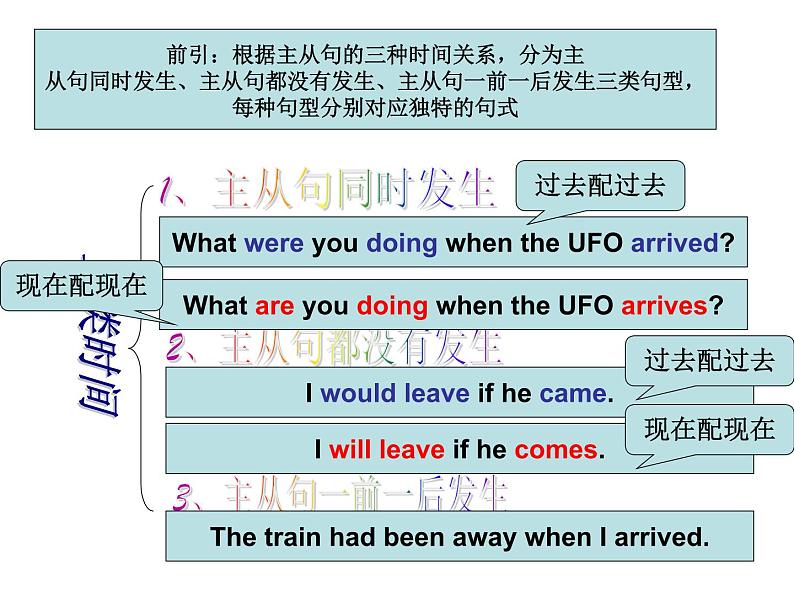 中考英语语法讲解ppt课件-从句综合讲解08