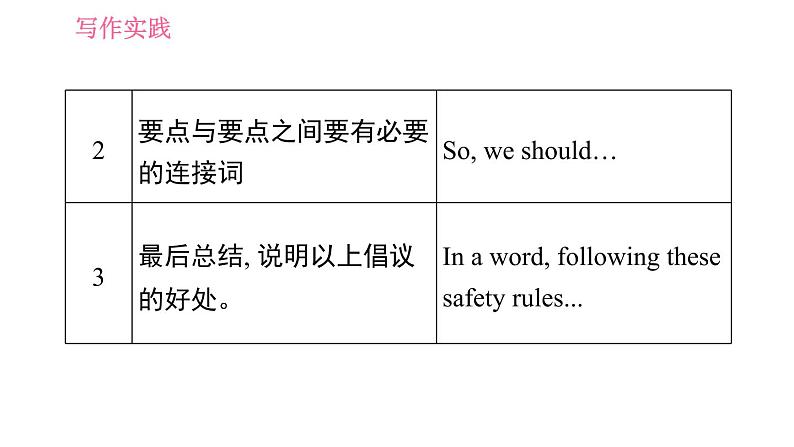 外研版九年级下册英语课件 Module 4 写作素养提升练第7页