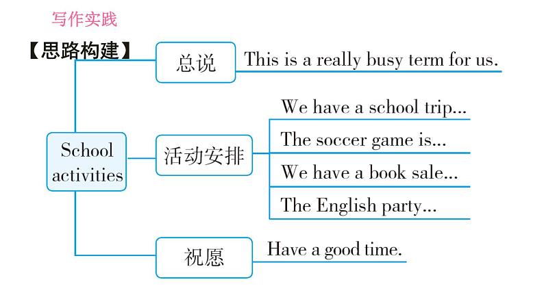 人教版七年级上册英语习题课件 Unit8 写作素养提升练第5页