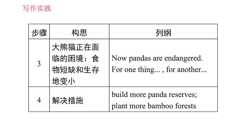 牛津版八年级上册英语习题课件 Unit5 写作素养提升练06