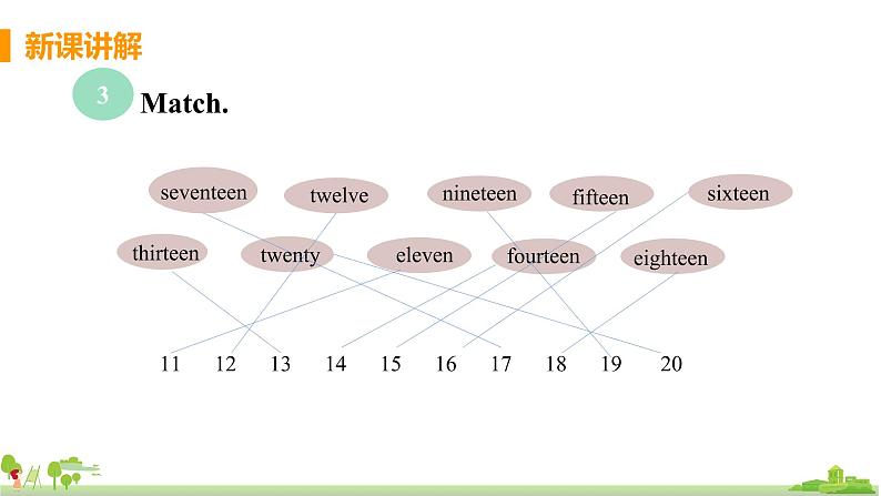 外研版英语七年级上册 SM2 My English lesson  Unit 3 I'm twelve PPT课件08