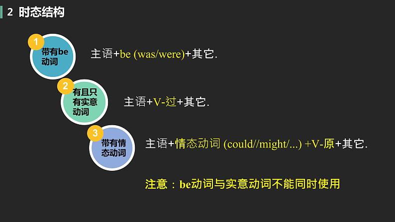 初中英语中考复习专项-一般过去时课件PPT第6页