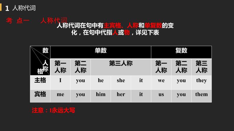 初中英语中考复习专项-人称代词、物主代词、反身代词课件PPT-教习网|课件下载