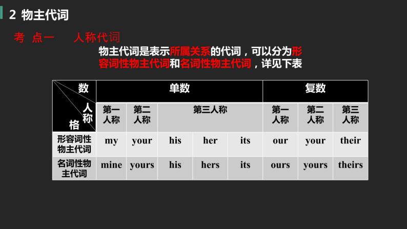 初中英语中考复习专项-人称代词、物主代词、反身代词课件PPT-教习网|课件下载