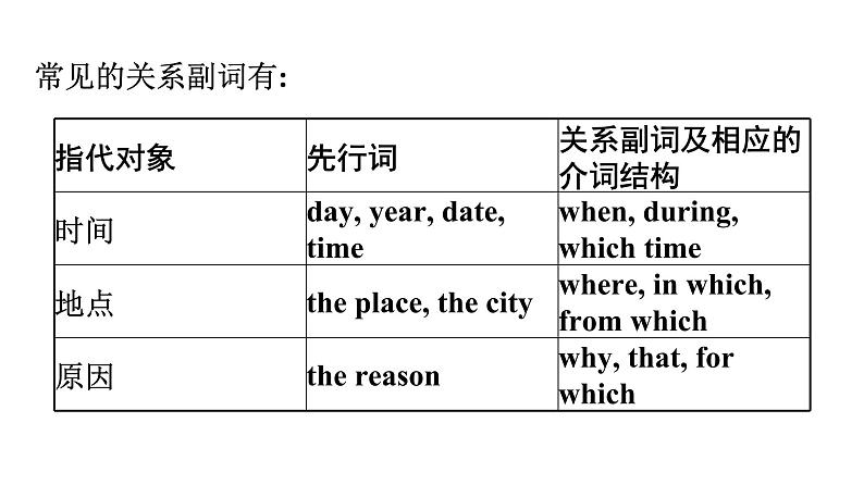 第一部分  广东中考高分突破英语课件（外研版）语法精讲精练第十四节 定语从句第5页