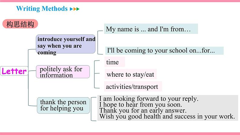 Unit 3 Could you please tell me where the Section B (3a-Self Check) 课件 2021-2022学年人教新目标九年级上册第7页