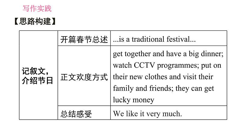 外研版七年级上册英语习题课件 Module10 写作素养提升练第6页